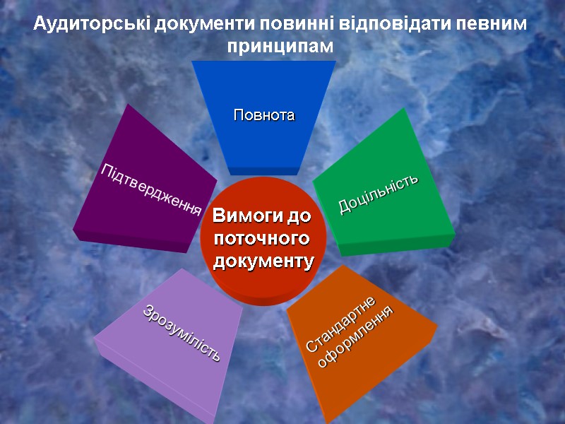 Аудиторські документи повинні відповідати певним принципам Вимоги до  поточного  документу Повнота Доцільність